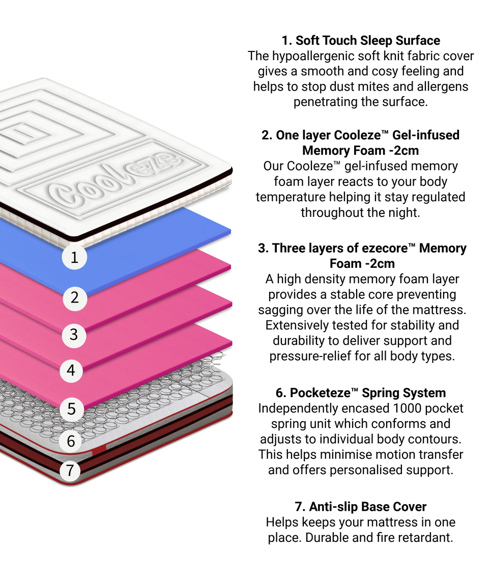 Tech layers showing what is inside the cooleze hybrid deluxe mattress